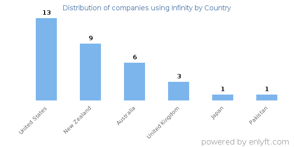 Infinity customers by country