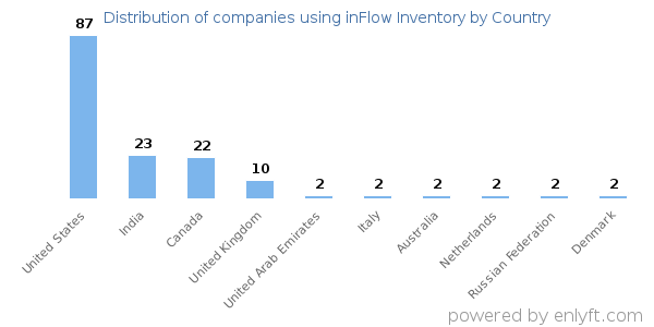 inFlow Inventory customers by country