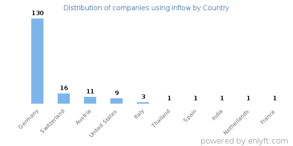 Inflow customers by country