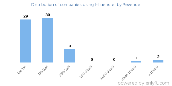 Influenster clients - distribution by company revenue