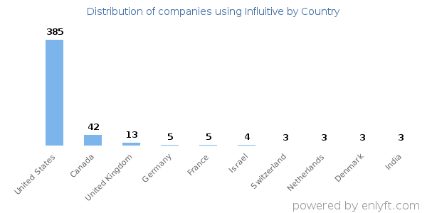 Influitive customers by country