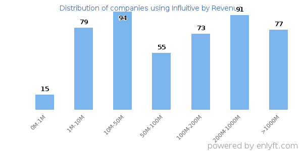 Influitive clients - distribution by company revenue