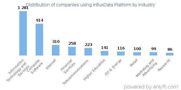 Companies using InfluxData Platform - Distribution by industry