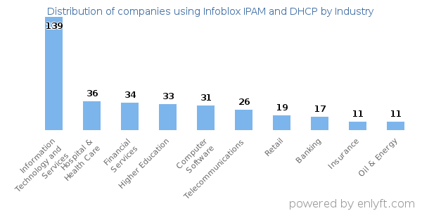 Companies using Infoblox IPAM and DHCP - Distribution by industry