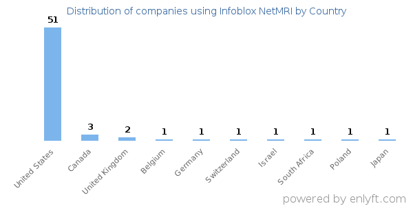 Infoblox NetMRI customers by country