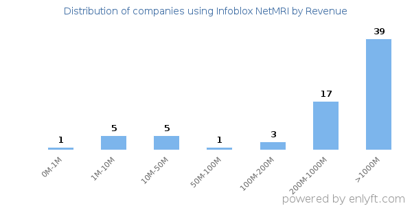 Infoblox NetMRI clients - distribution by company revenue
