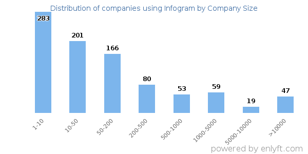 Companies using Infogram, by size (number of employees)