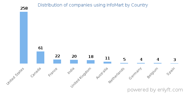InfoMart customers by country