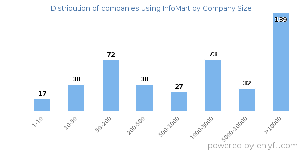 Companies using InfoMart, by size (number of employees)