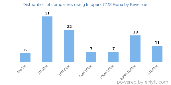 Infopark CMS Fiona clients - distribution by company revenue