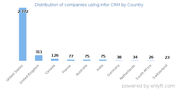Infor CRM customers by country