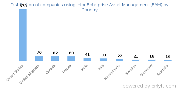 Infor Enterprise Asset Management (EAM) customers by country