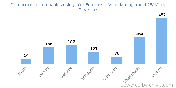Infor Enterprise Asset Management (EAM) clients - distribution by company revenue