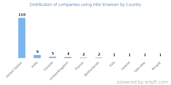 Infor Enwisen customers by country