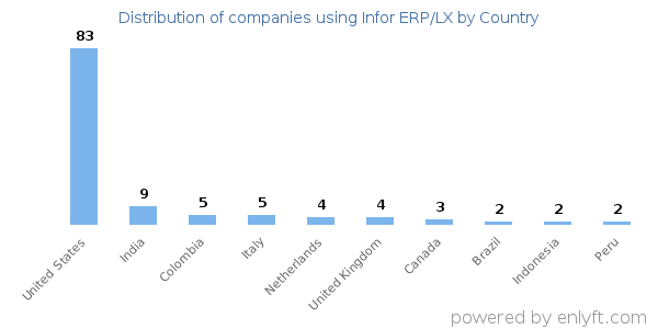 Infor ERP/LX customers by country