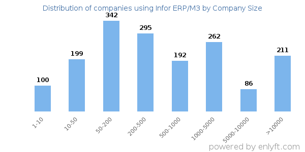 Companies using Infor ERP/M3, by size (number of employees)