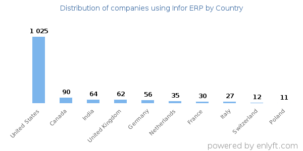 Infor ERP customers by country