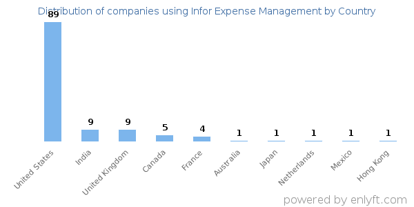 Infor Expense Management customers by country