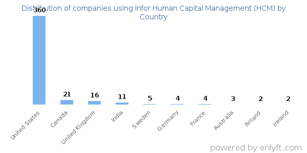 Infor Human Capital Management (HCM) customers by country
