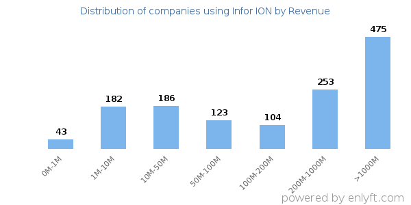 Infor ION clients - distribution by company revenue