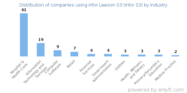 Companies using Infor Lawson S3 (Infor S3) - Distribution by industry