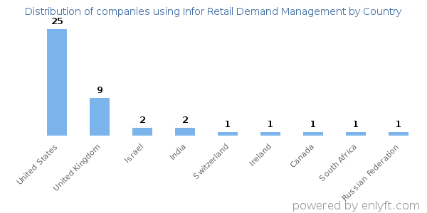 Infor Retail Demand Management customers by country