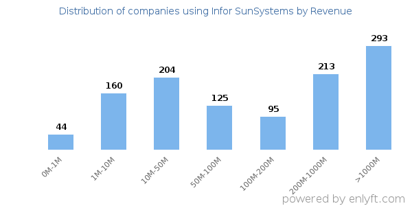 Infor SunSystems clients - distribution by company revenue