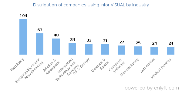 Companies using Infor VISUAL - Distribution by industry