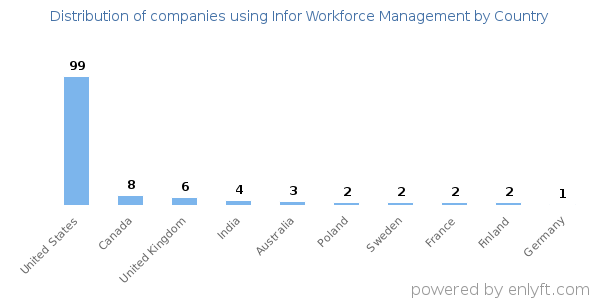 Infor Workforce Management customers by country