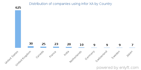 Infor XA customers by country