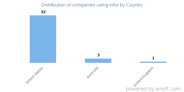 Infor customers by country