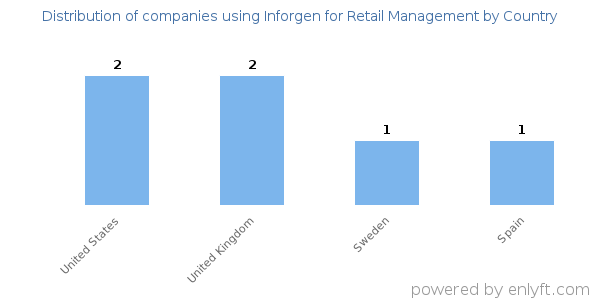 Inforgen for Retail Management customers by country