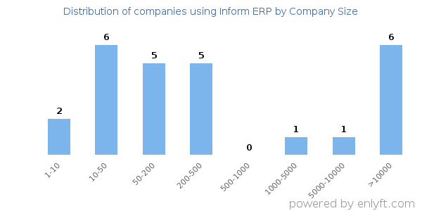 Companies using Inform ERP, by size (number of employees)