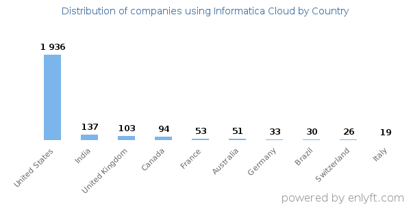 Informatica Cloud customers by country