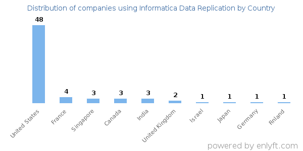 Informatica Data Replication customers by country