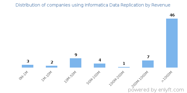 Informatica Data Replication clients - distribution by company revenue