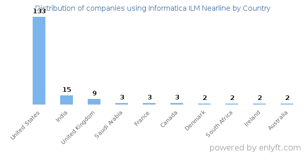 Informatica ILM Nearline customers by country