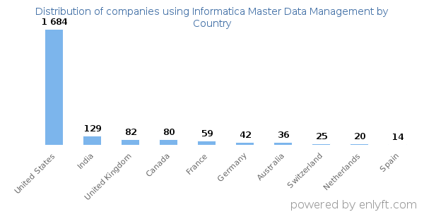 Informatica Master Data Management customers by country