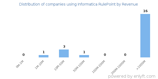 Informatica RulePoint clients - distribution by company revenue
