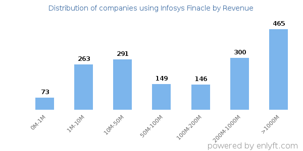 Infosys Finacle clients - distribution by company revenue
