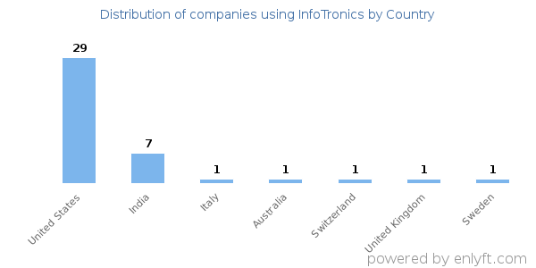 InfoTronics customers by country