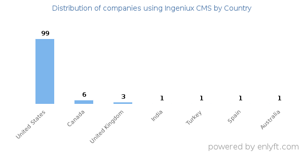 Ingeniux CMS customers by country