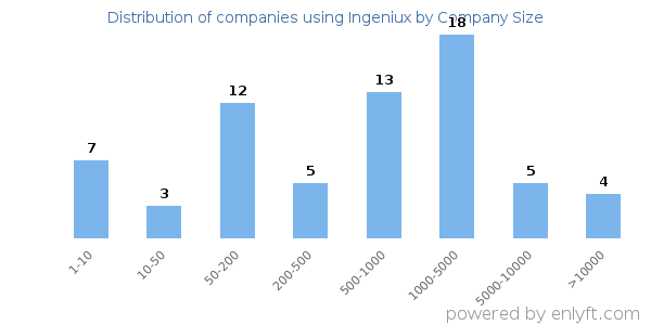 Companies using Ingeniux, by size (number of employees)