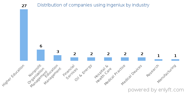 Companies using Ingeniux - Distribution by industry