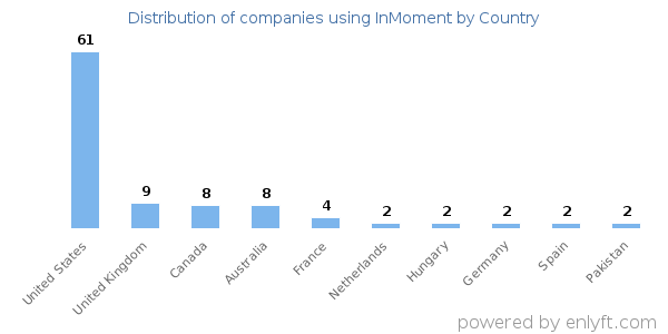InMoment customers by country