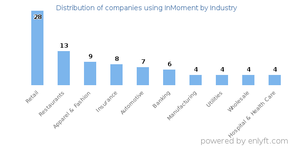 Companies using InMoment - Distribution by industry