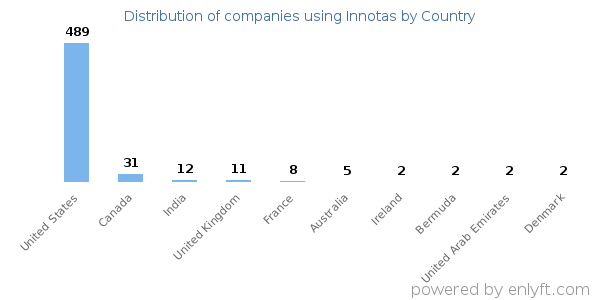 Innotas customers by country
