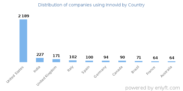 Innovid customers by country