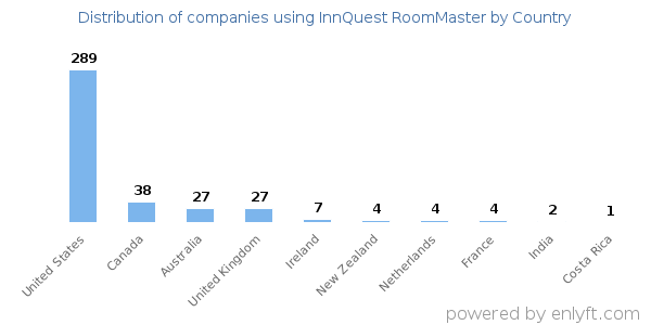 InnQuest RoomMaster customers by country