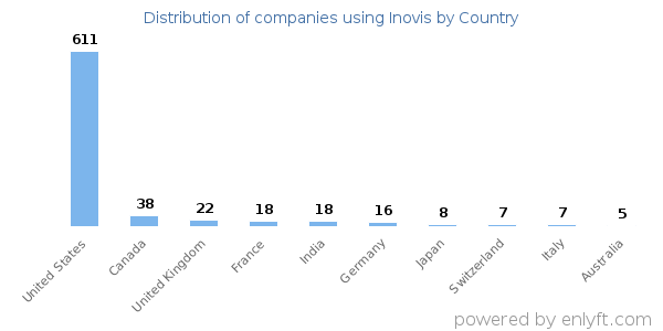 Inovis customers by country
